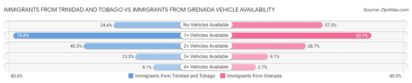 Immigrants from Trinidad and Tobago vs Immigrants from Grenada Vehicle Availability