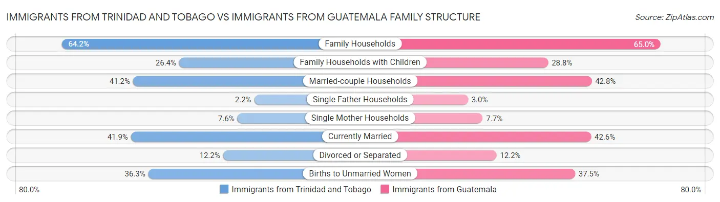Immigrants from Trinidad and Tobago vs Immigrants from Guatemala Family Structure