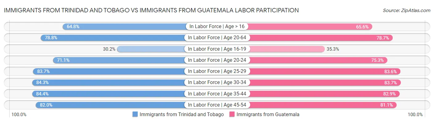 Immigrants from Trinidad and Tobago vs Immigrants from Guatemala Labor Participation