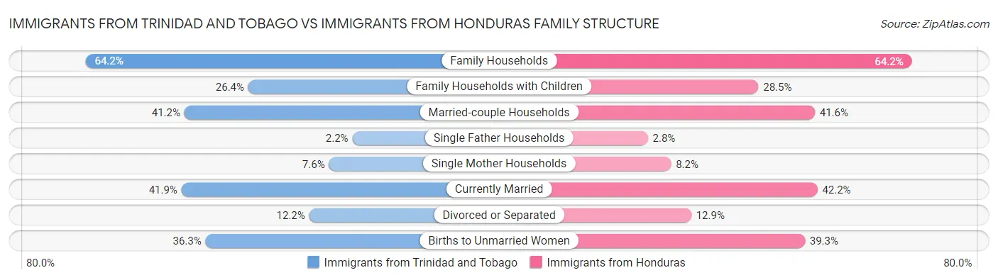 Immigrants from Trinidad and Tobago vs Immigrants from Honduras Family Structure