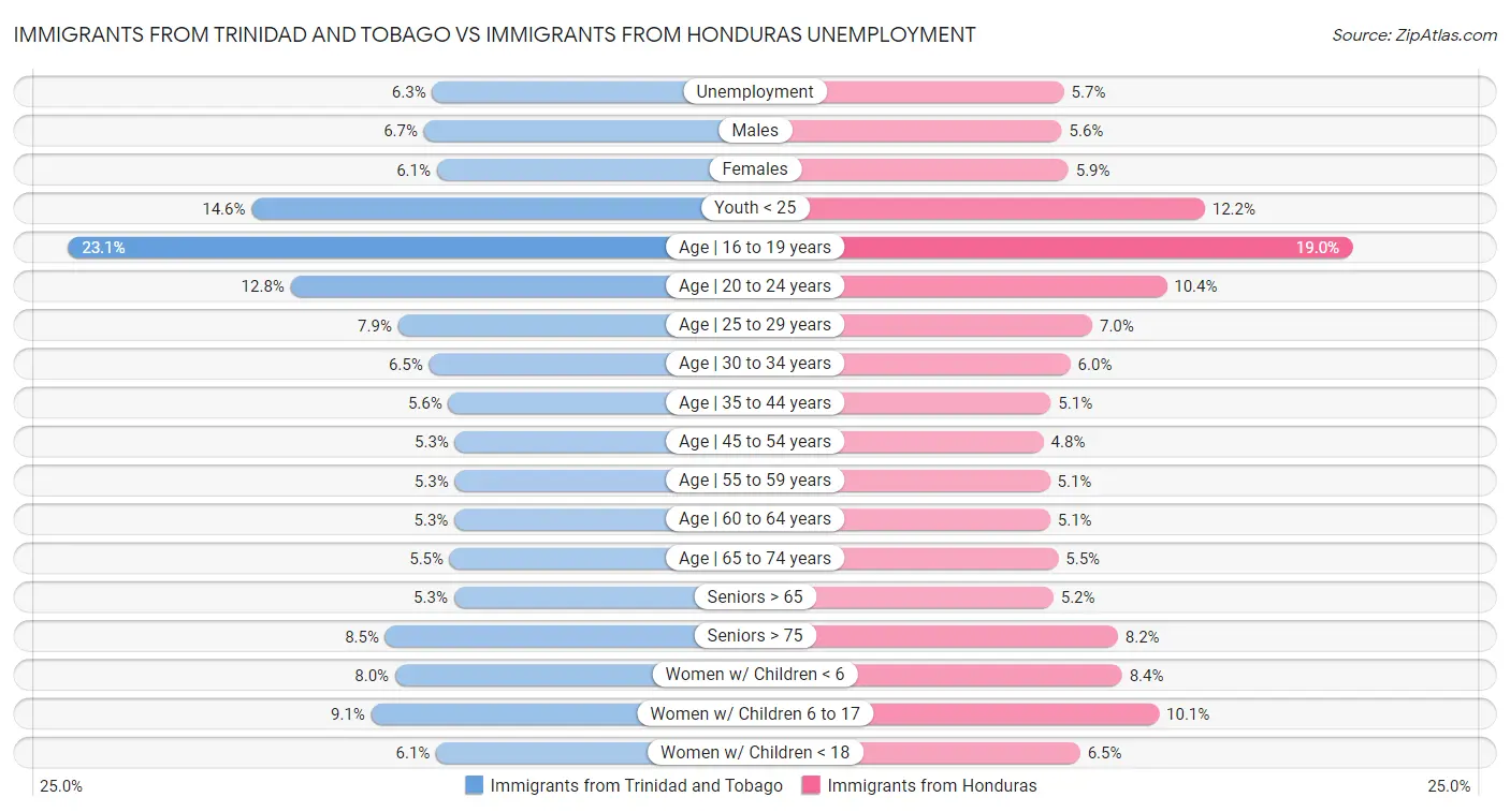 Immigrants from Trinidad and Tobago vs Immigrants from Honduras Unemployment