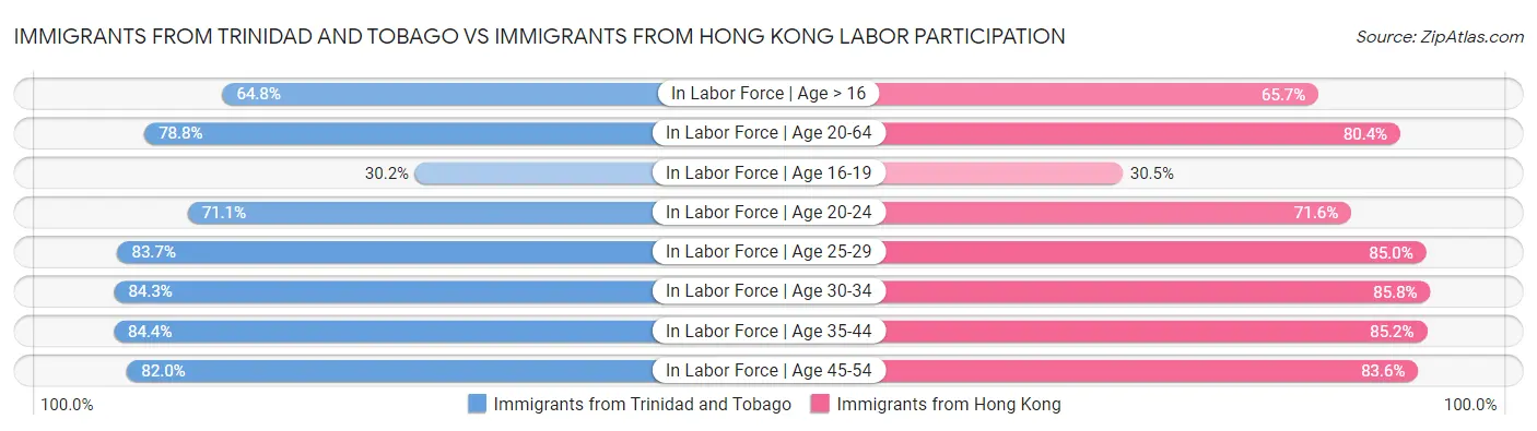 Immigrants from Trinidad and Tobago vs Immigrants from Hong Kong Labor Participation