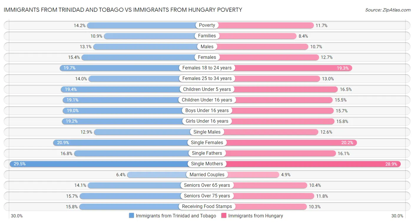 Immigrants from Trinidad and Tobago vs Immigrants from Hungary Poverty