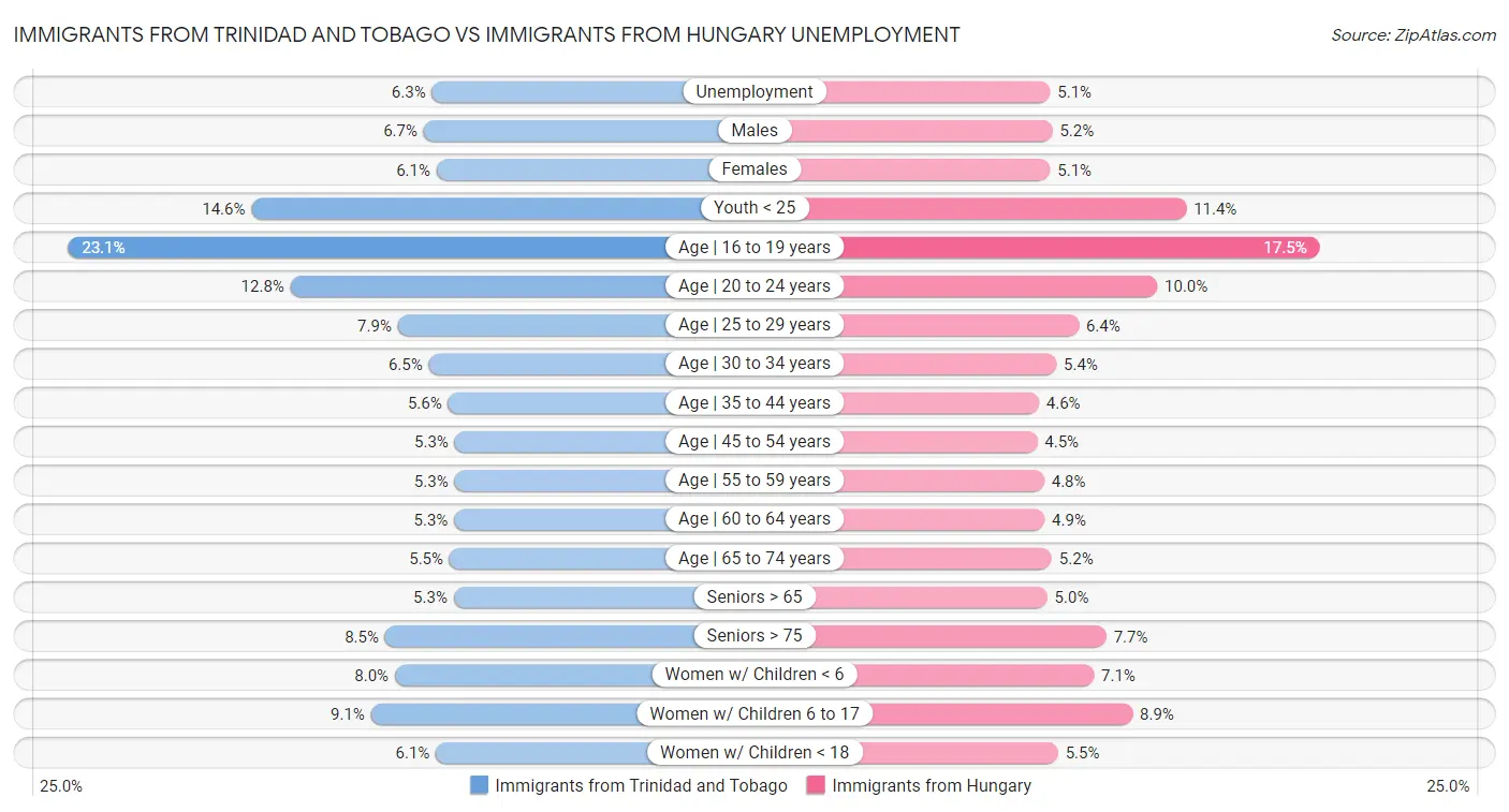 Immigrants from Trinidad and Tobago vs Immigrants from Hungary Unemployment