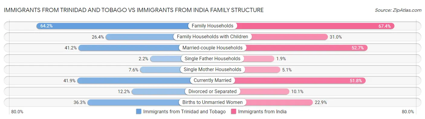 Immigrants from Trinidad and Tobago vs Immigrants from India Family Structure