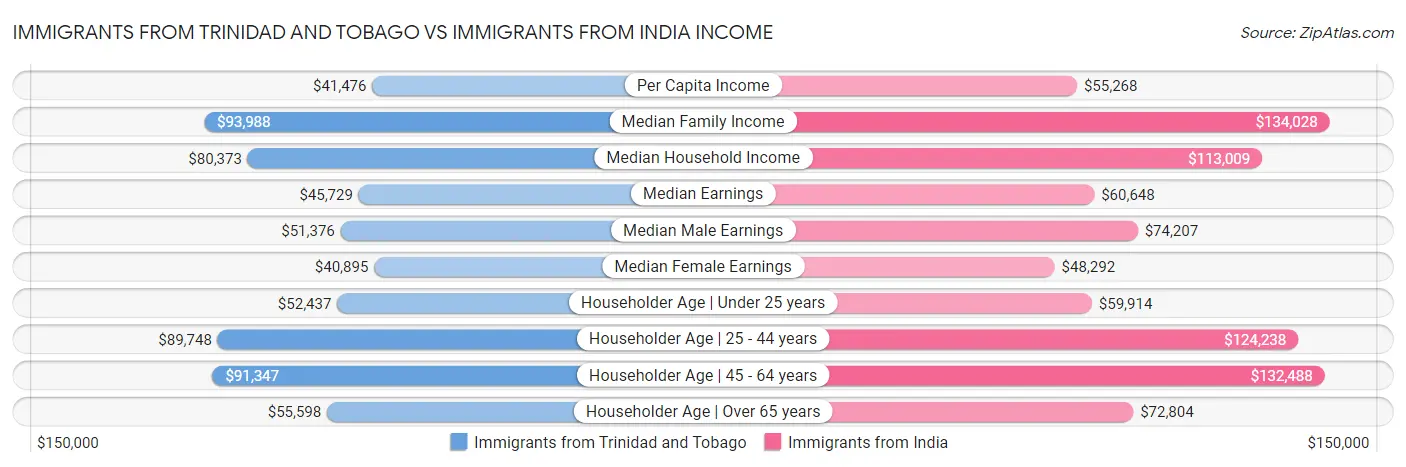 Immigrants from Trinidad and Tobago vs Immigrants from India Income