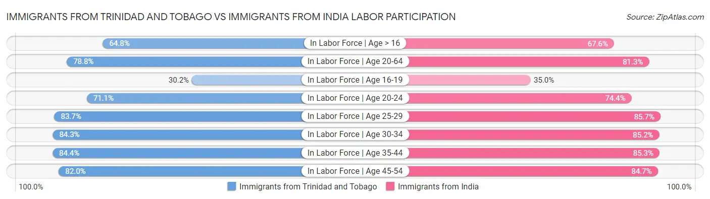 Immigrants from Trinidad and Tobago vs Immigrants from India Labor Participation