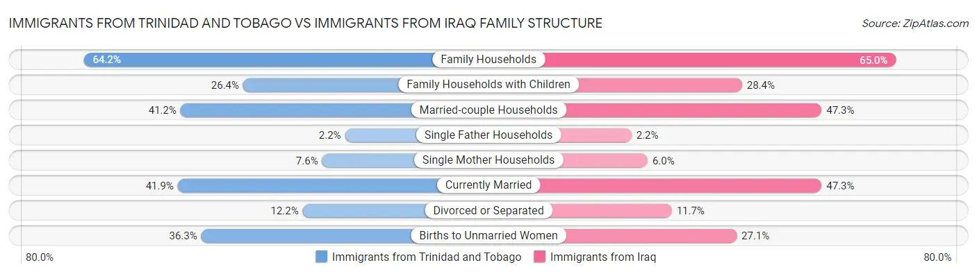 Immigrants from Trinidad and Tobago vs Immigrants from Iraq Family Structure