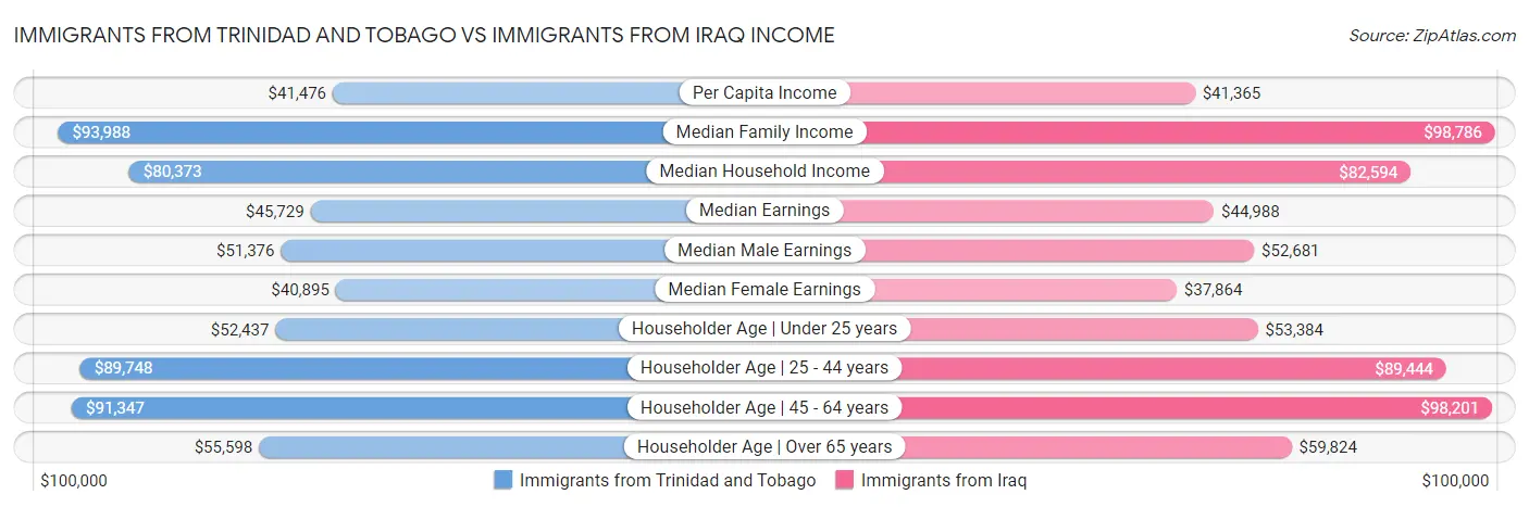 Immigrants from Trinidad and Tobago vs Immigrants from Iraq Income