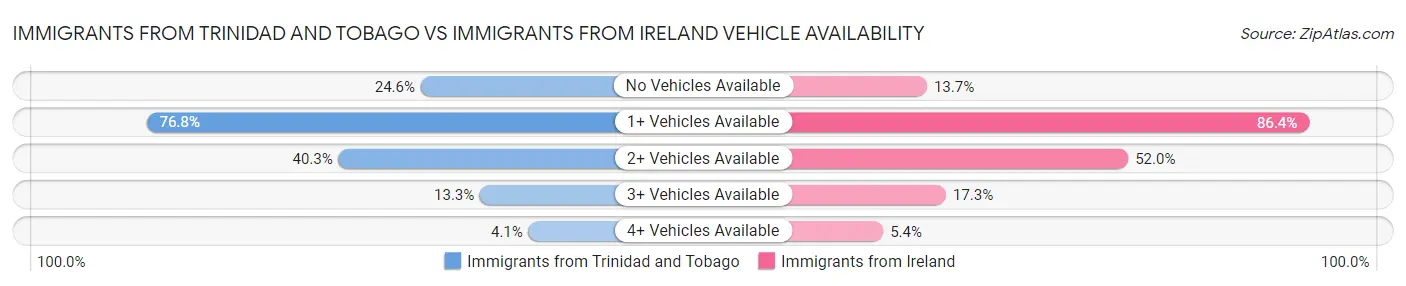 Immigrants from Trinidad and Tobago vs Immigrants from Ireland Vehicle Availability