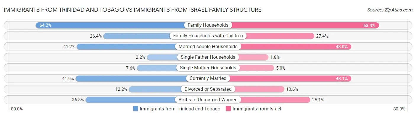 Immigrants from Trinidad and Tobago vs Immigrants from Israel Family Structure