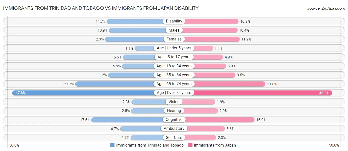 Immigrants from Trinidad and Tobago vs Immigrants from Japan Disability