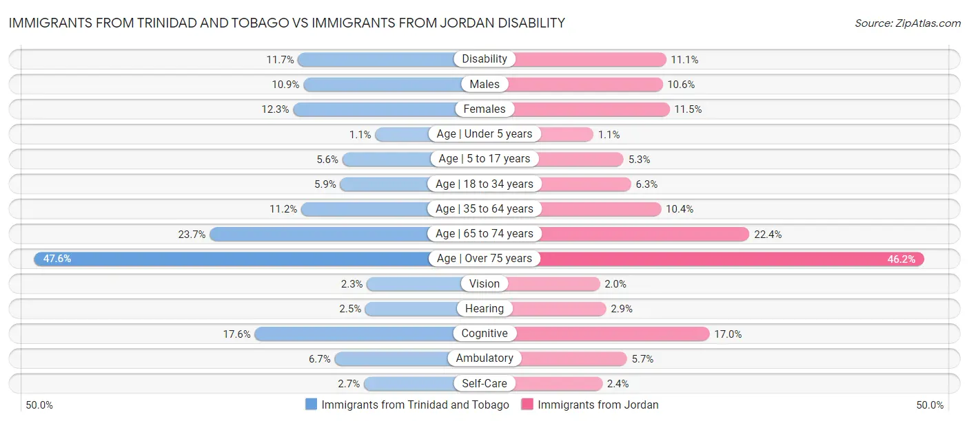 Immigrants from Trinidad and Tobago vs Immigrants from Jordan Disability