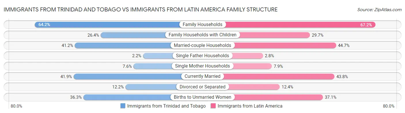 Immigrants from Trinidad and Tobago vs Immigrants from Latin America Family Structure