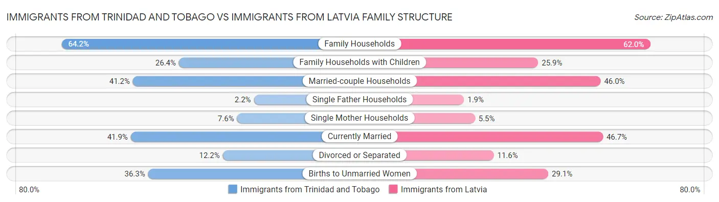 Immigrants from Trinidad and Tobago vs Immigrants from Latvia Family Structure