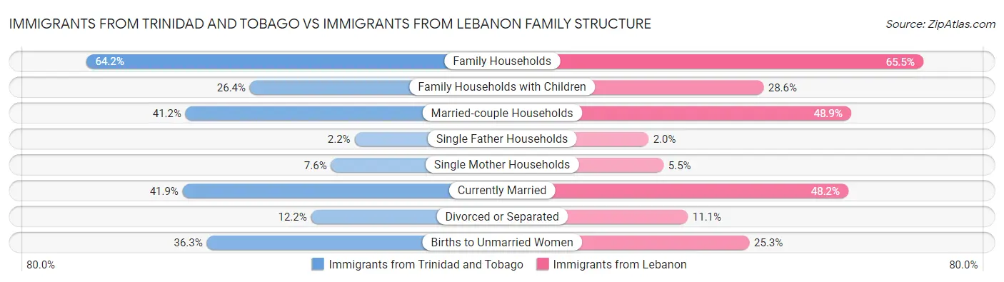 Immigrants from Trinidad and Tobago vs Immigrants from Lebanon Family Structure