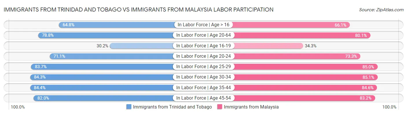 Immigrants from Trinidad and Tobago vs Immigrants from Malaysia Labor Participation
