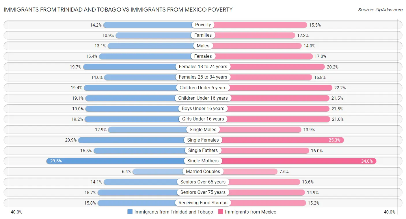 Immigrants from Trinidad and Tobago vs Immigrants from Mexico Poverty