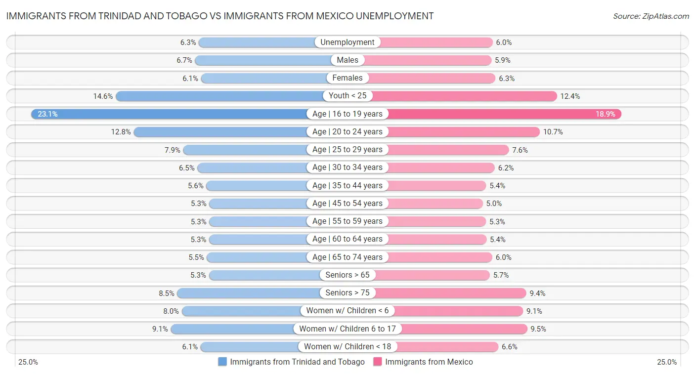 Immigrants from Trinidad and Tobago vs Immigrants from Mexico Unemployment