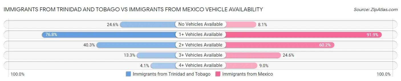 Immigrants from Trinidad and Tobago vs Immigrants from Mexico Vehicle Availability