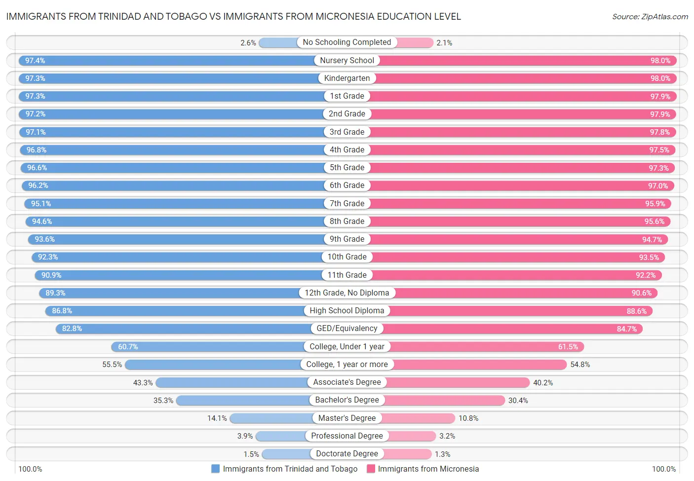 Immigrants from Trinidad and Tobago vs Immigrants from Micronesia Education Level