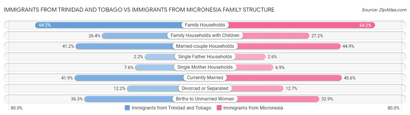 Immigrants from Trinidad and Tobago vs Immigrants from Micronesia Family Structure