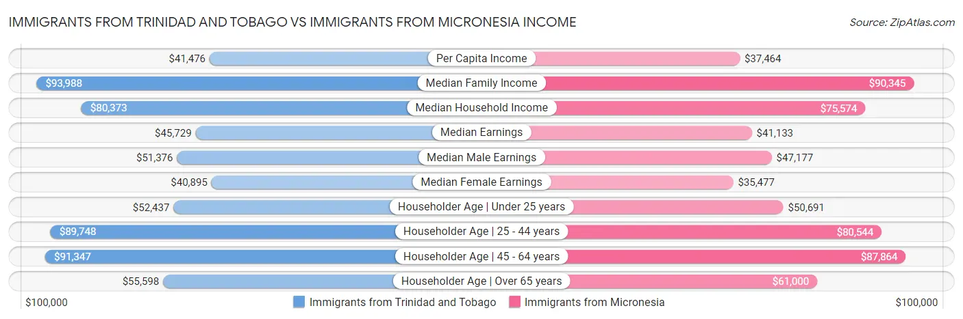Immigrants from Trinidad and Tobago vs Immigrants from Micronesia Income