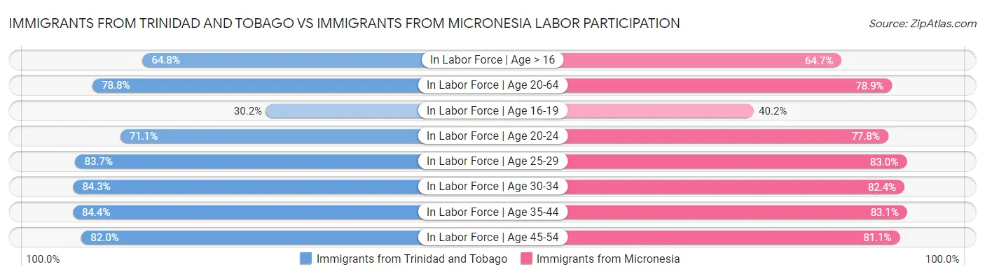 Immigrants from Trinidad and Tobago vs Immigrants from Micronesia Labor Participation