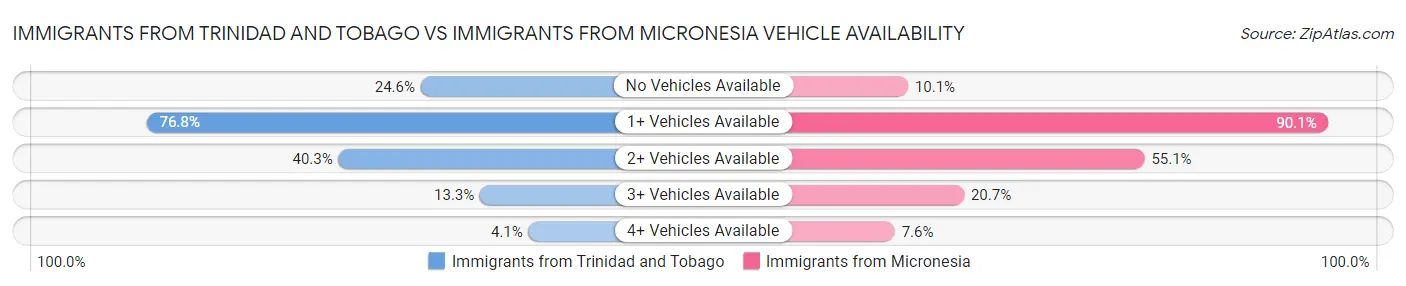 Immigrants from Trinidad and Tobago vs Immigrants from Micronesia Vehicle Availability