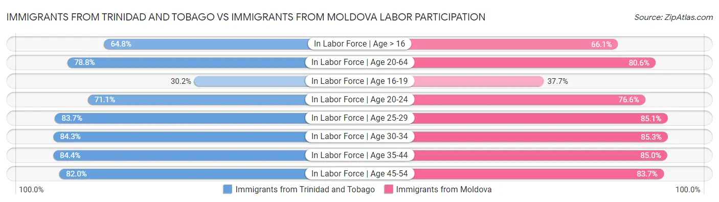 Immigrants from Trinidad and Tobago vs Immigrants from Moldova Labor Participation