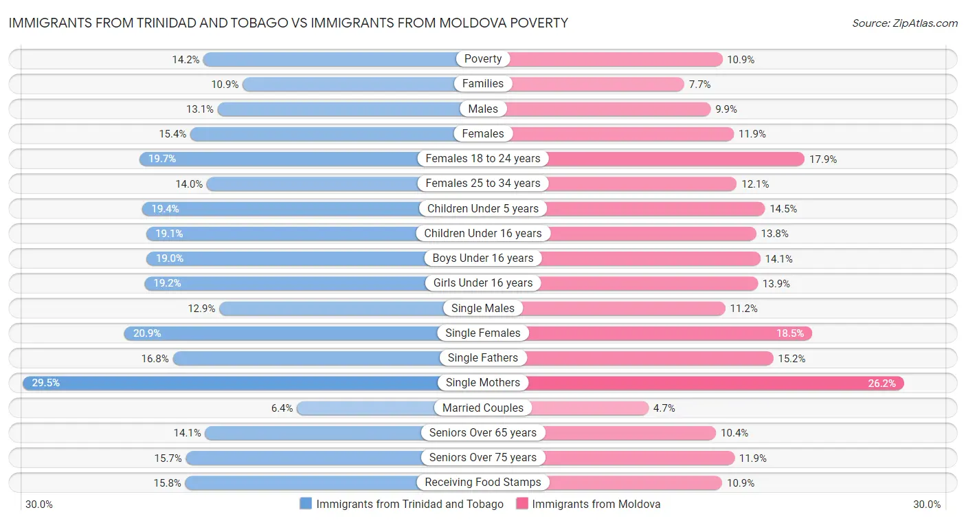 Immigrants from Trinidad and Tobago vs Immigrants from Moldova Poverty