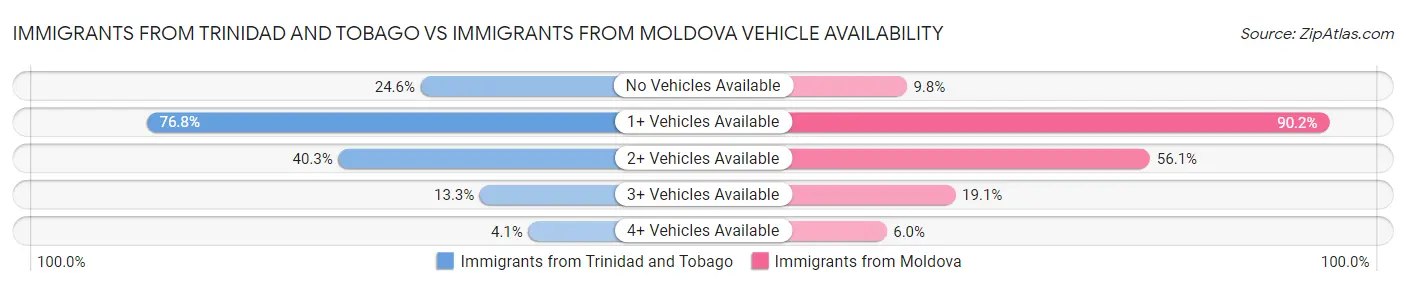 Immigrants from Trinidad and Tobago vs Immigrants from Moldova Vehicle Availability