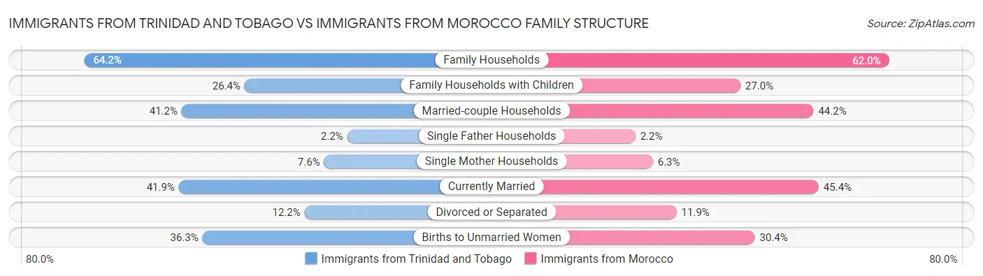 Immigrants from Trinidad and Tobago vs Immigrants from Morocco Family Structure