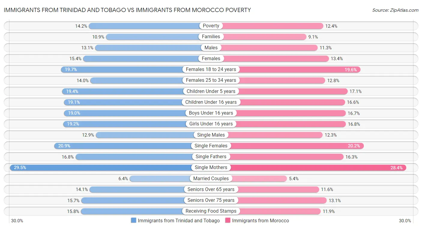 Immigrants from Trinidad and Tobago vs Immigrants from Morocco Poverty
