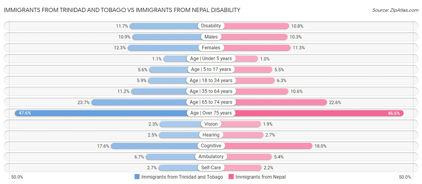 Immigrants from Trinidad and Tobago vs Immigrants from Nepal Disability