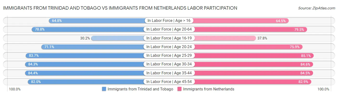 Immigrants from Trinidad and Tobago vs Immigrants from Netherlands Labor Participation