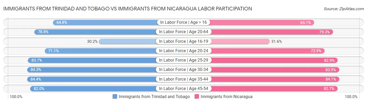 Immigrants from Trinidad and Tobago vs Immigrants from Nicaragua Labor Participation