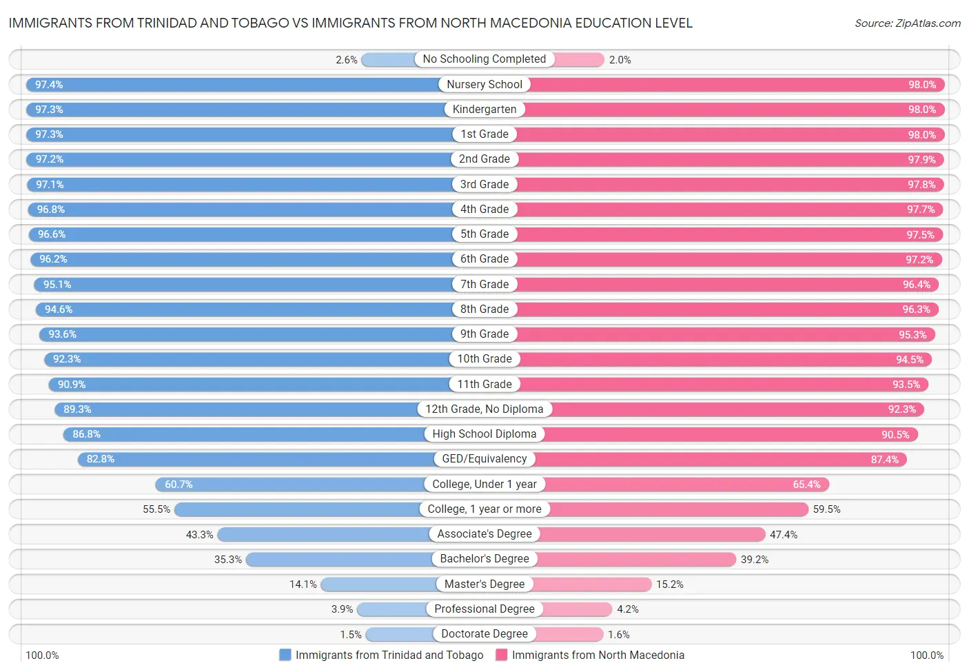 Immigrants from Trinidad and Tobago vs Immigrants from North Macedonia Education Level