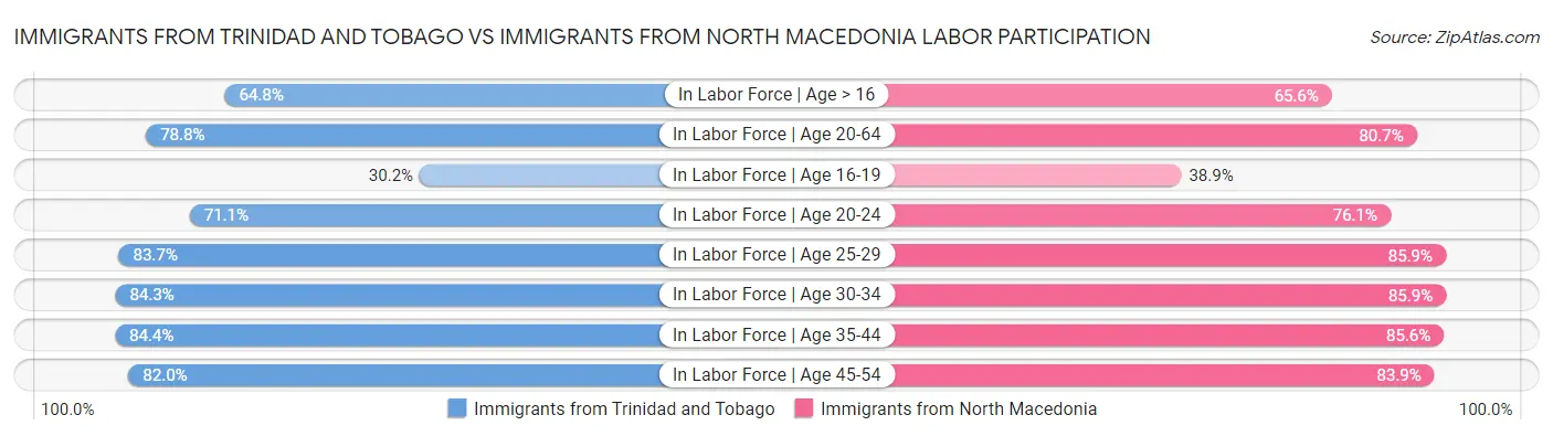 Immigrants from Trinidad and Tobago vs Immigrants from North Macedonia Labor Participation