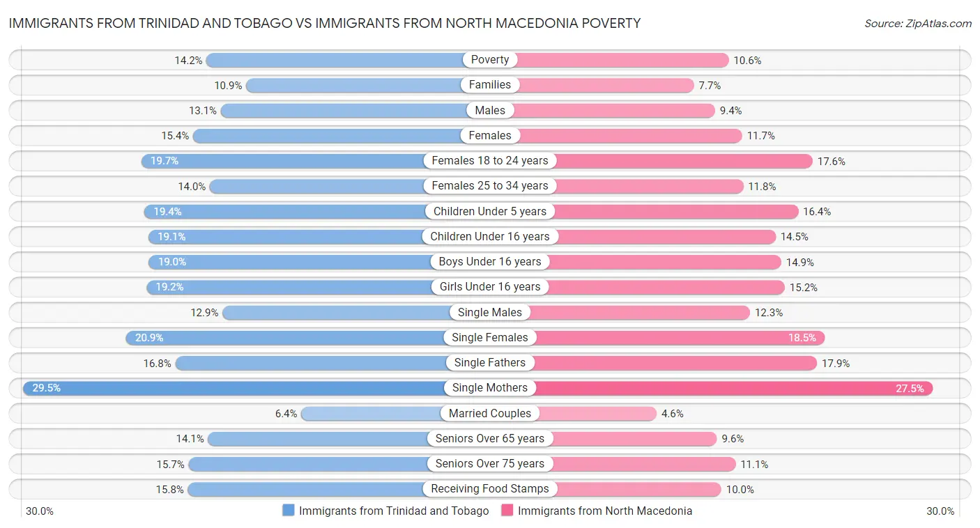 Immigrants from Trinidad and Tobago vs Immigrants from North Macedonia Poverty