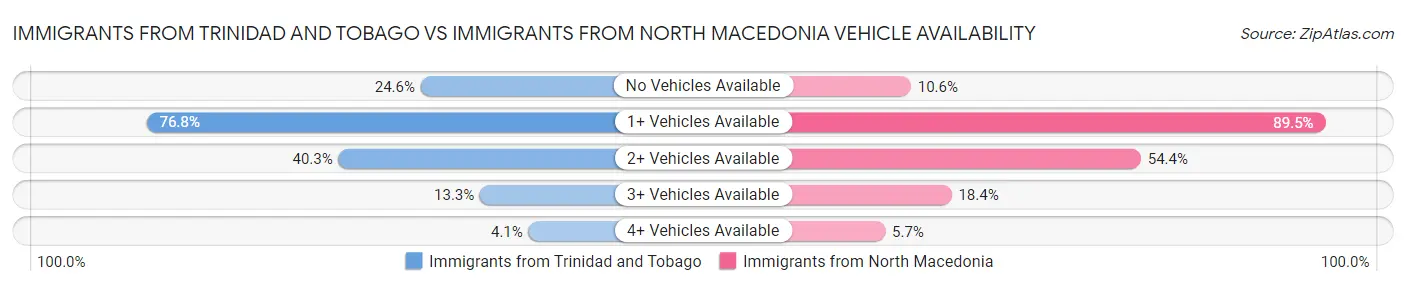 Immigrants from Trinidad and Tobago vs Immigrants from North Macedonia Vehicle Availability