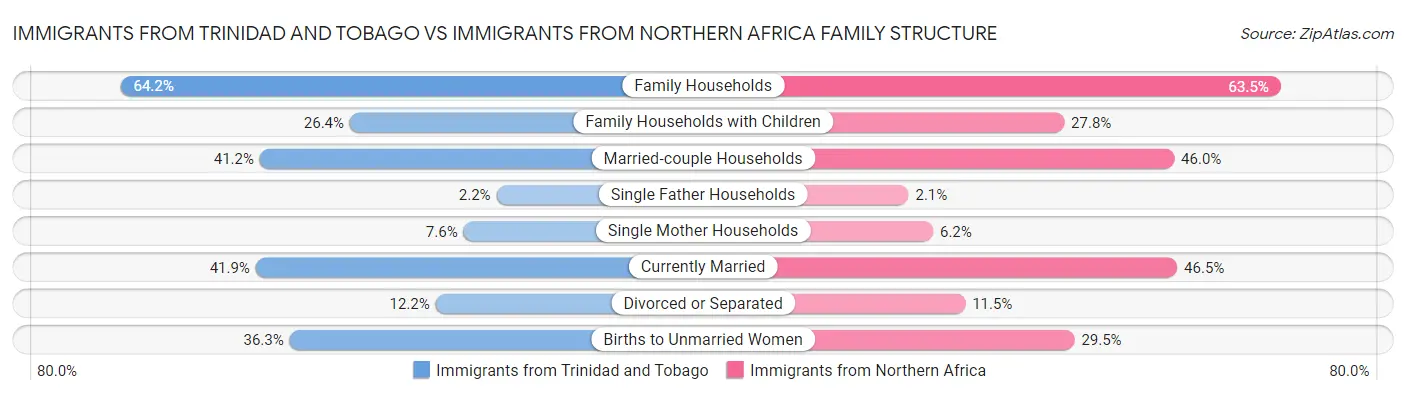 Immigrants from Trinidad and Tobago vs Immigrants from Northern Africa Family Structure