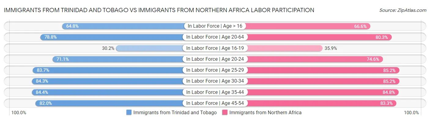 Immigrants from Trinidad and Tobago vs Immigrants from Northern Africa Labor Participation