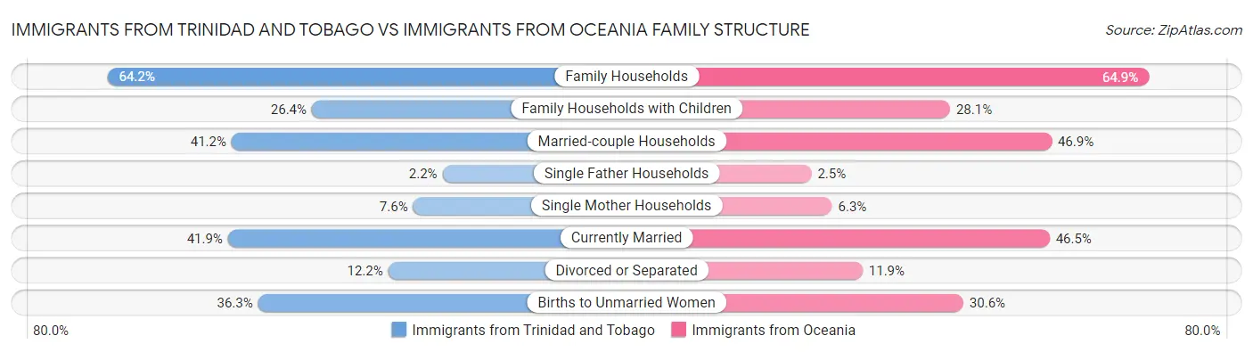 Immigrants from Trinidad and Tobago vs Immigrants from Oceania Family Structure