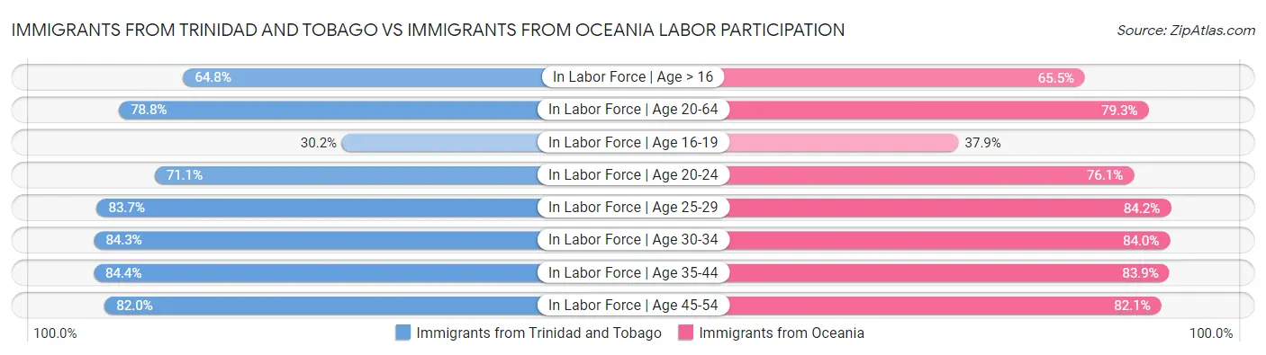Immigrants from Trinidad and Tobago vs Immigrants from Oceania Labor Participation
