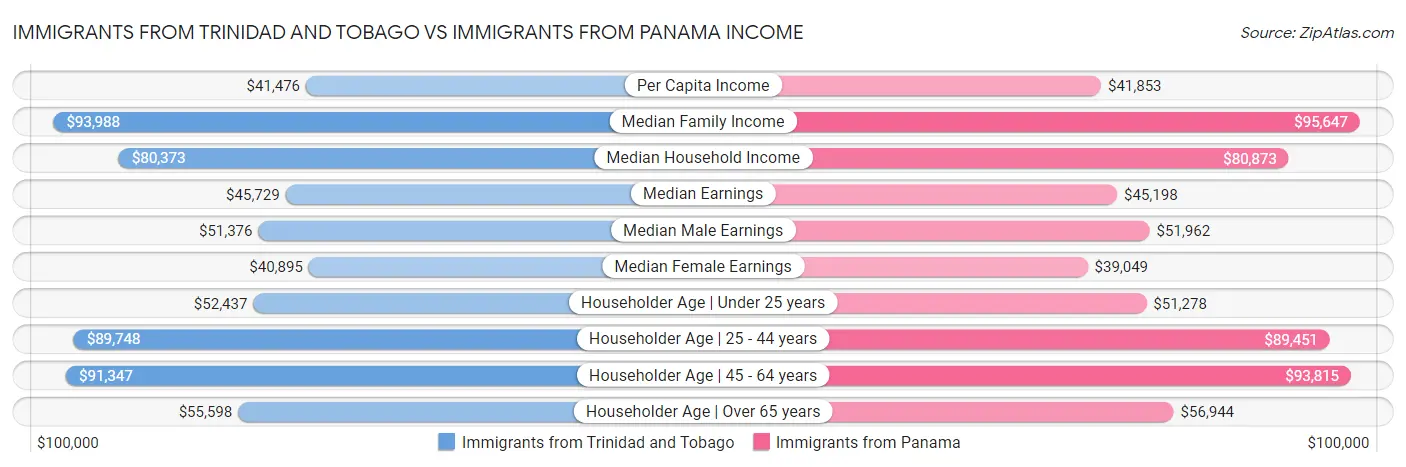 Immigrants from Trinidad and Tobago vs Immigrants from Panama Income
