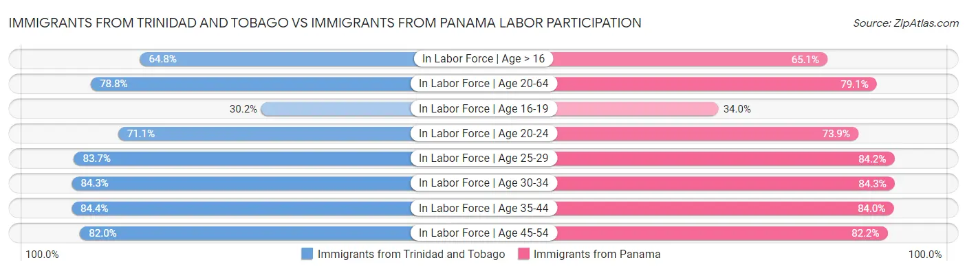 Immigrants from Trinidad and Tobago vs Immigrants from Panama Labor Participation
