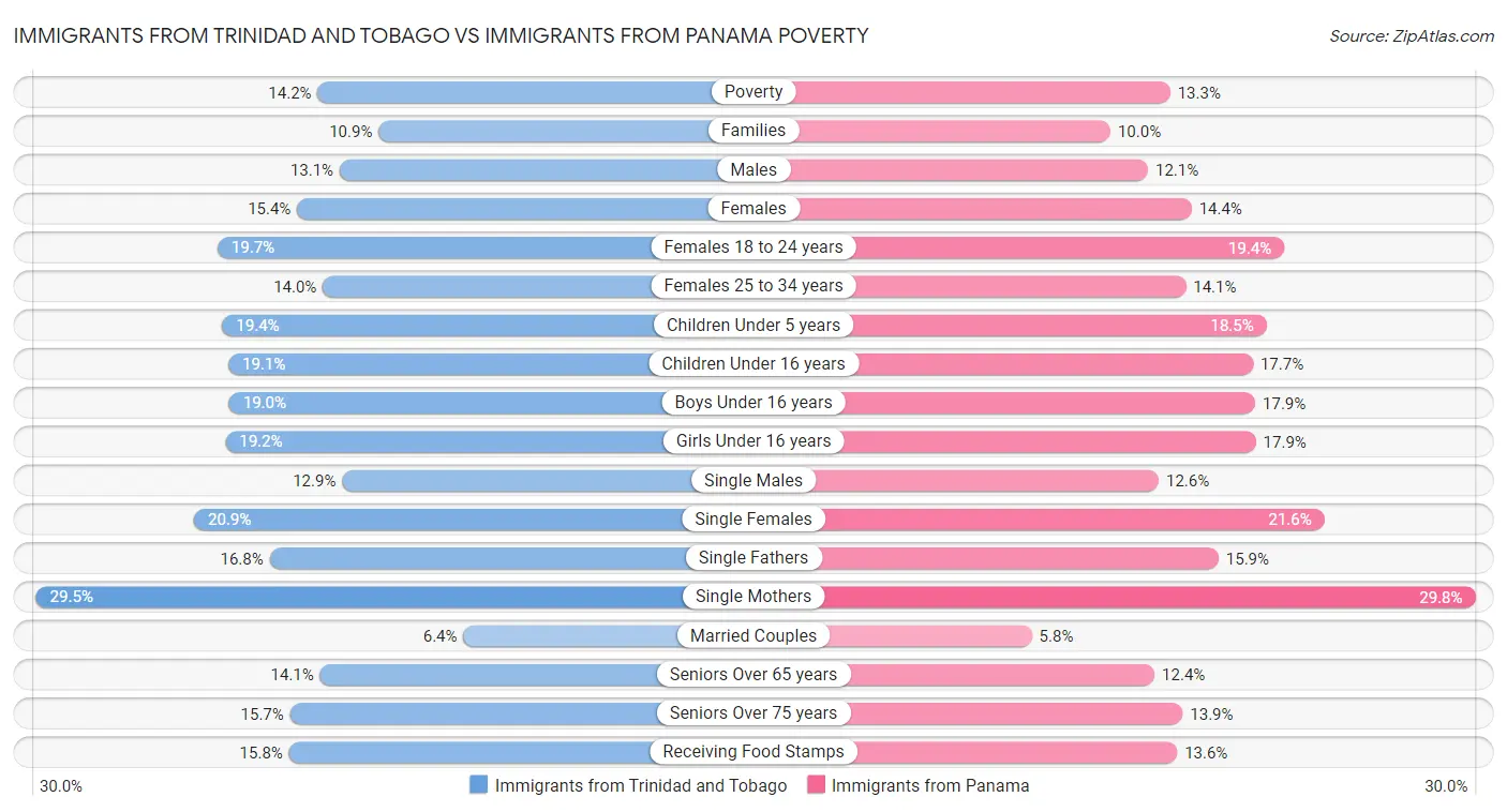Immigrants from Trinidad and Tobago vs Immigrants from Panama Poverty