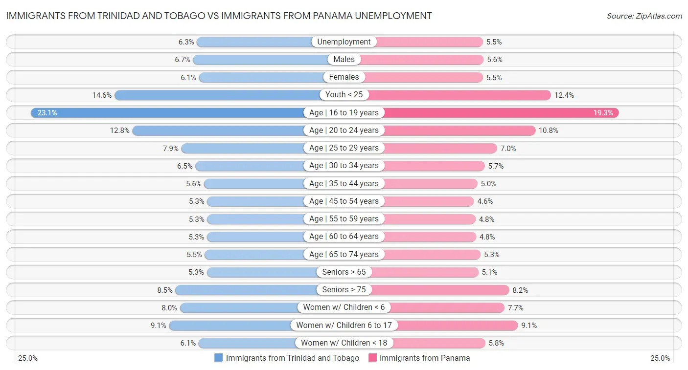 Immigrants from Trinidad and Tobago vs Immigrants from Panama Unemployment