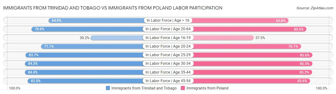 Immigrants from Trinidad and Tobago vs Immigrants from Poland Labor Participation